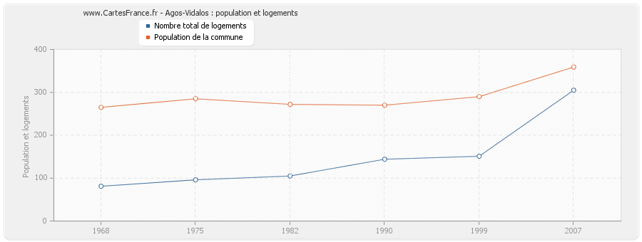 Agos-Vidalos : population et logements