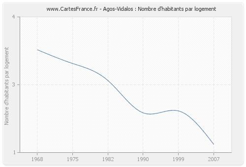 Agos-Vidalos : Nombre d'habitants par logement