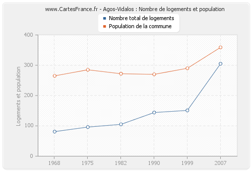 Agos-Vidalos : Nombre de logements et population