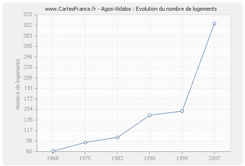 Agos-Vidalos : Evolution du nombre de logements