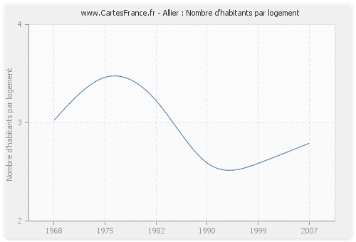 Allier : Nombre d'habitants par logement