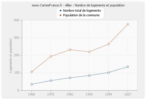 Allier : Nombre de logements et population