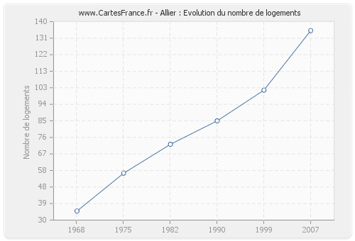 Allier : Evolution du nombre de logements
