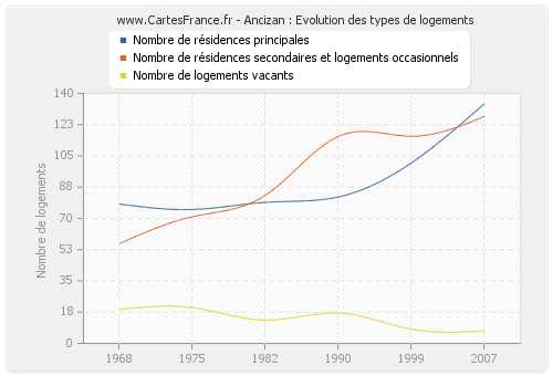 Ancizan : Evolution des types de logements