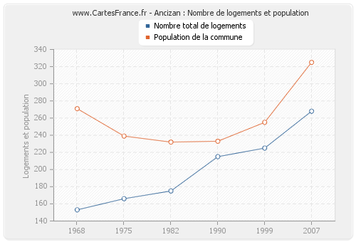 Ancizan : Nombre de logements et population