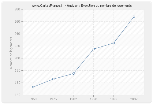 Ancizan : Evolution du nombre de logements