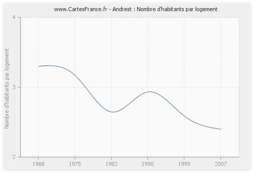 Andrest : Nombre d'habitants par logement