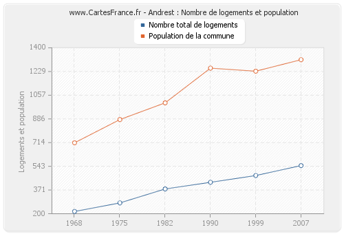 Andrest : Nombre de logements et population