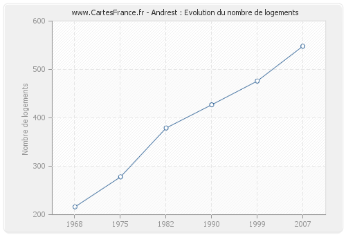 Andrest : Evolution du nombre de logements