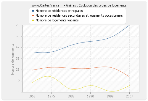 Anères : Evolution des types de logements