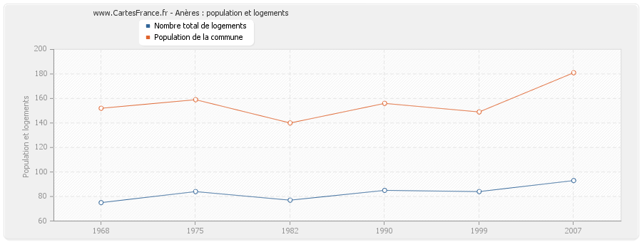 Anères : population et logements