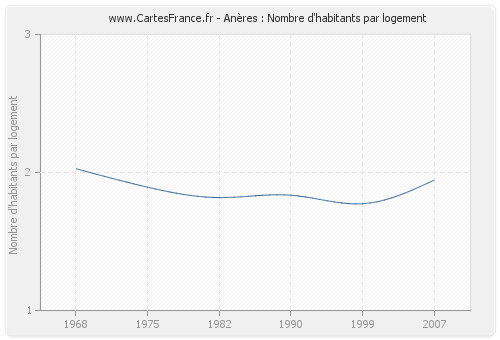 Anères : Nombre d'habitants par logement