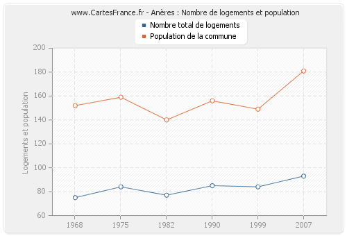 Anères : Nombre de logements et population