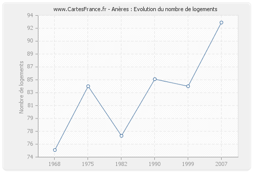 Anères : Evolution du nombre de logements