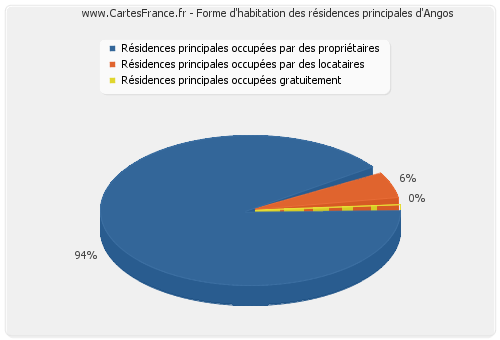 Forme d'habitation des résidences principales d'Angos