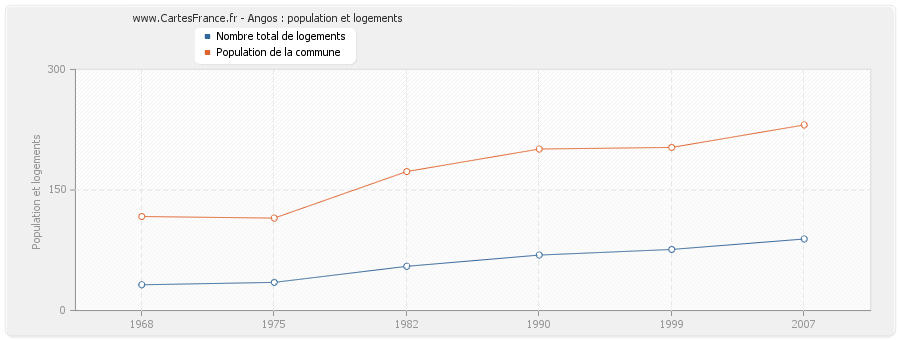 Angos : population et logements