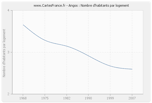 Angos : Nombre d'habitants par logement