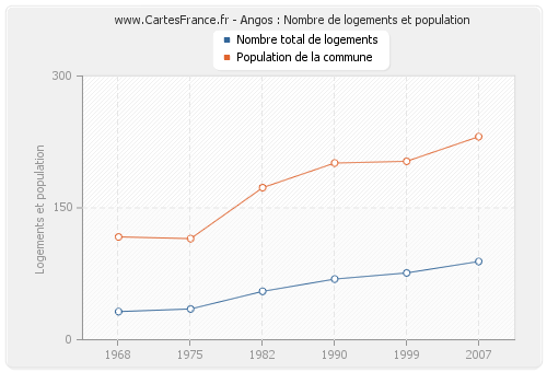 Angos : Nombre de logements et population