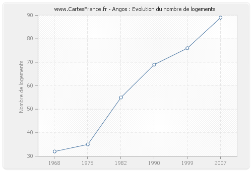 Angos : Evolution du nombre de logements