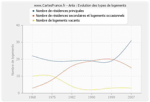 Anla : Evolution des types de logements