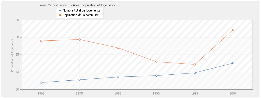 Anla : population et logements