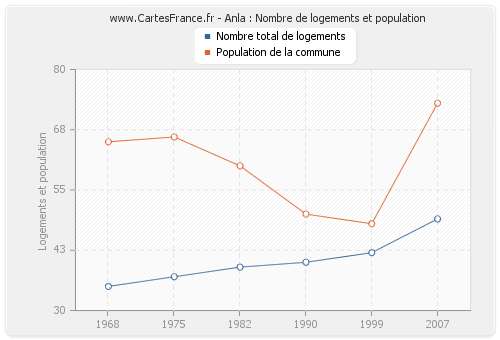 Anla : Nombre de logements et population