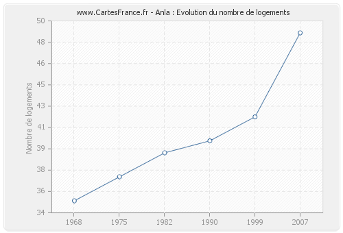 Anla : Evolution du nombre de logements