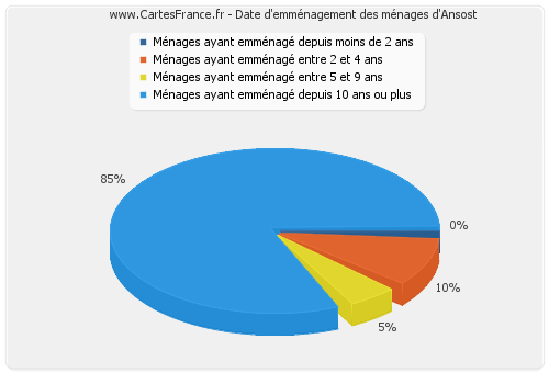 Date d'emménagement des ménages d'Ansost