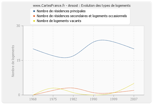 Ansost : Evolution des types de logements