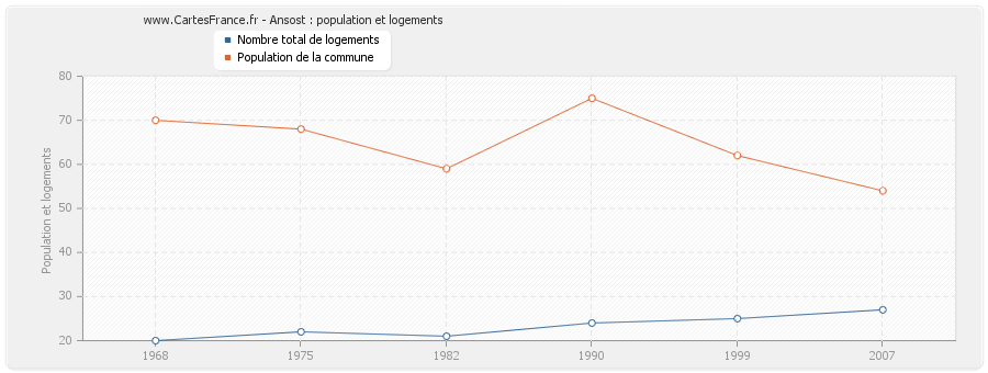 Ansost : population et logements