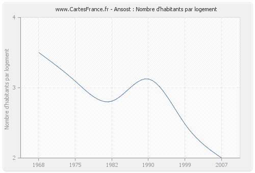 Ansost : Nombre d'habitants par logement