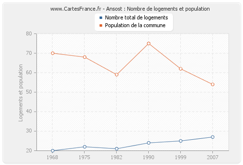 Ansost : Nombre de logements et population