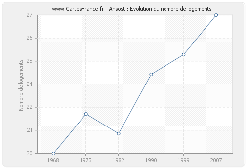 Ansost : Evolution du nombre de logements