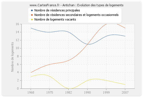 Antichan : Evolution des types de logements