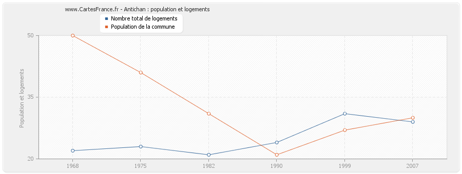 Antichan : population et logements