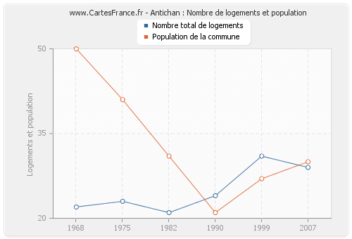 Antichan : Nombre de logements et population