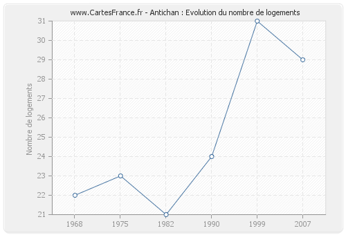 Antichan : Evolution du nombre de logements