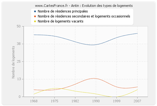 Antin : Evolution des types de logements