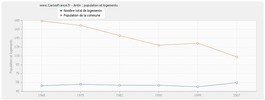 Antin : population et logements