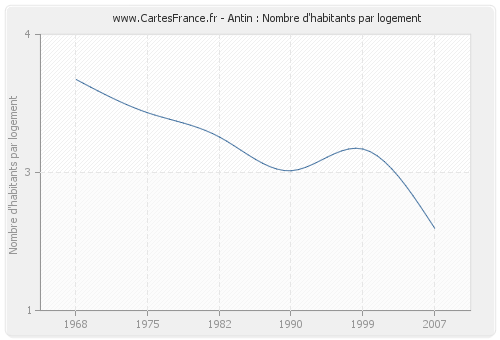 Antin : Nombre d'habitants par logement