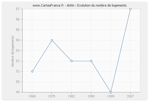 Antin : Evolution du nombre de logements