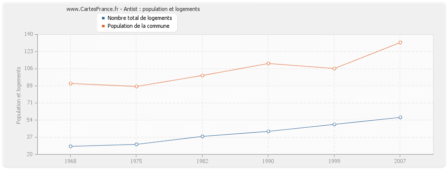 Antist : population et logements