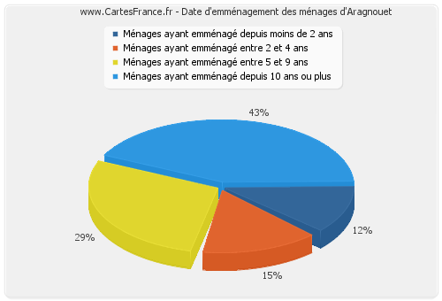 Date d'emménagement des ménages d'Aragnouet