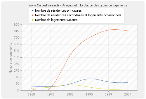 Aragnouet : Evolution des types de logements