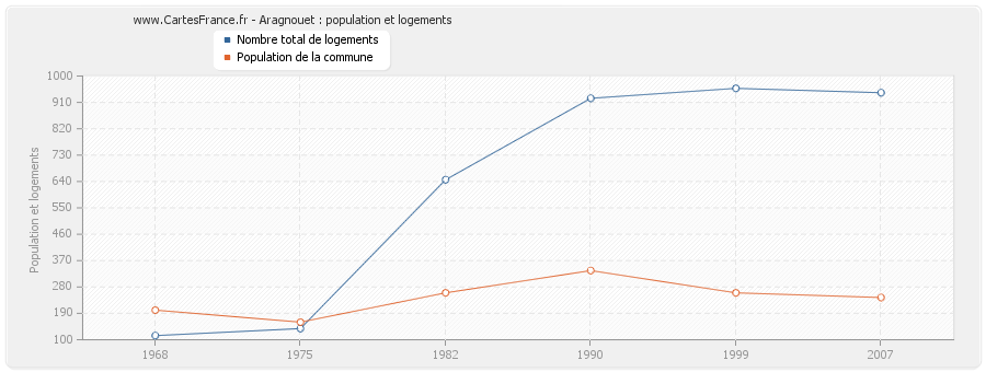 Aragnouet : population et logements