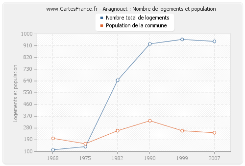 Aragnouet : Nombre de logements et population