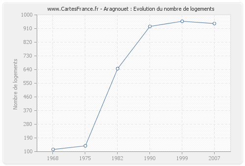 Aragnouet : Evolution du nombre de logements