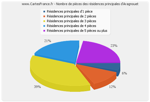 Nombre de pièces des résidences principales d'Aragnouet