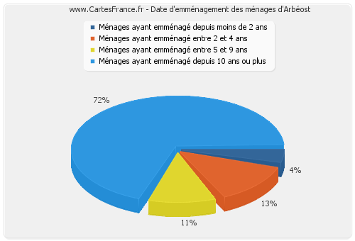 Date d'emménagement des ménages d'Arbéost