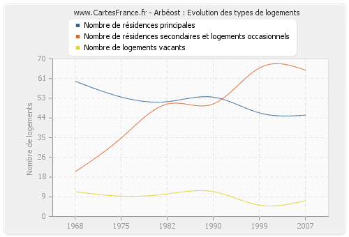 Arbéost : Evolution des types de logements